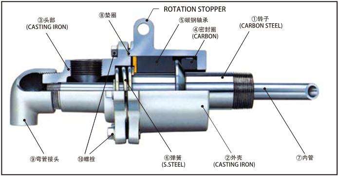 旋轉接頭結構圖